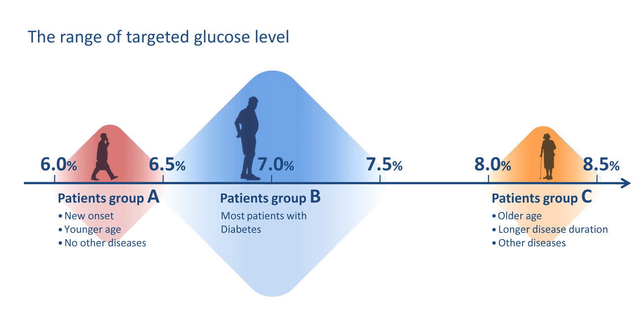 the target glucose level
