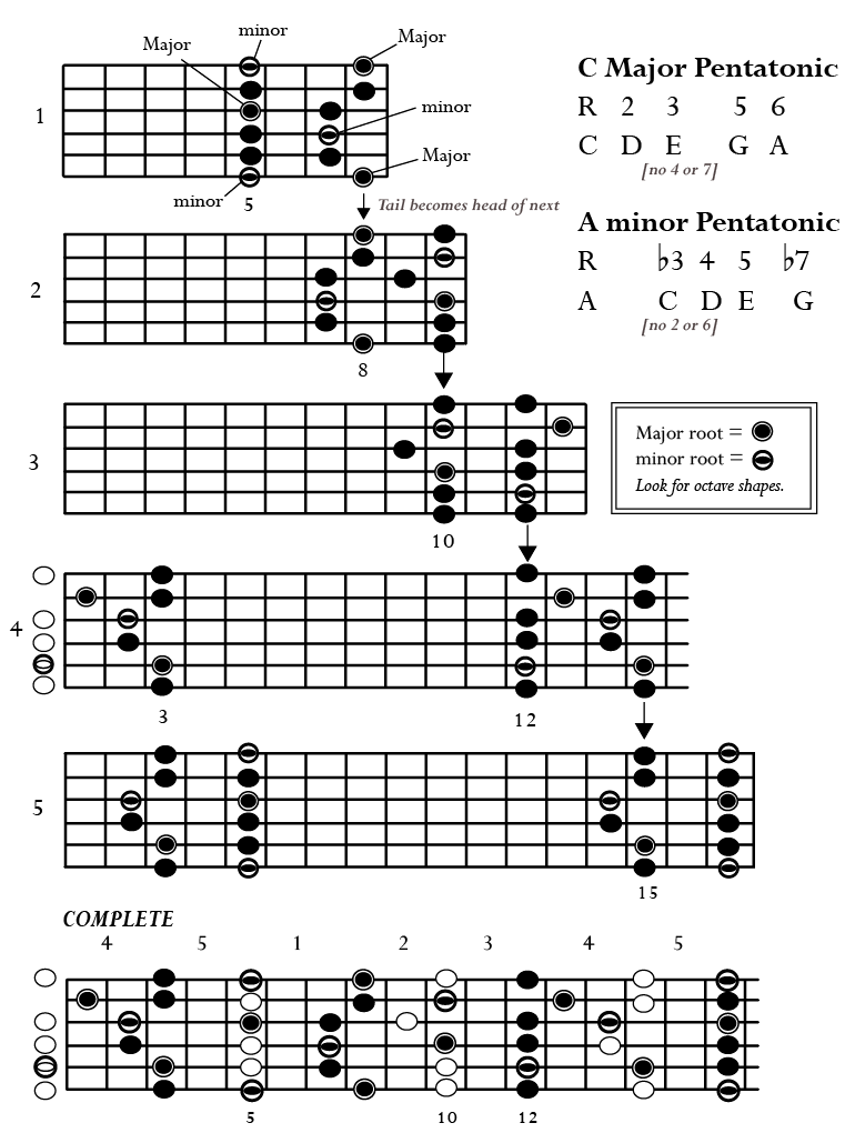 guitar chords and learning