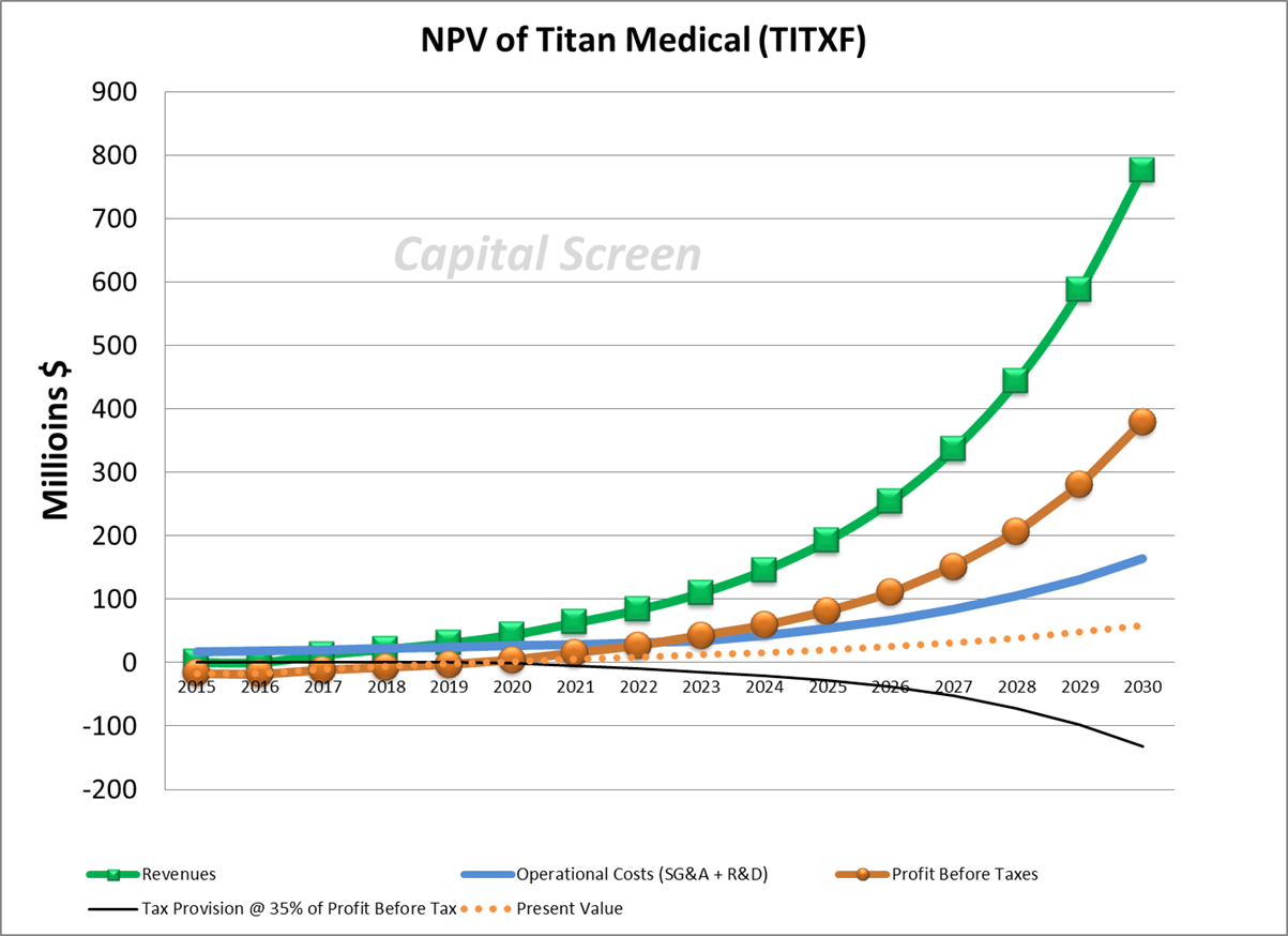 NPV graph of Titan Medical