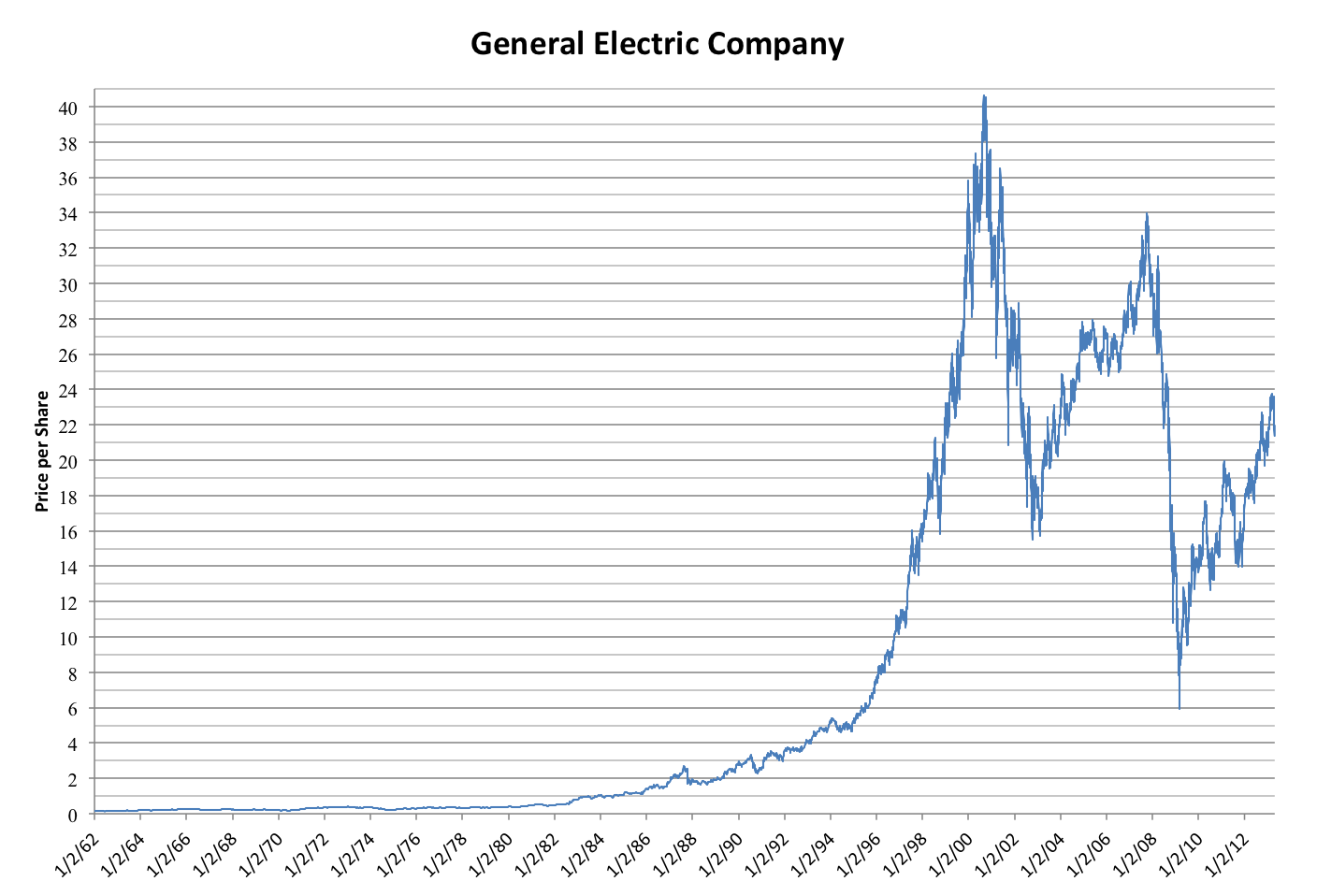 Linear GE stock price graph