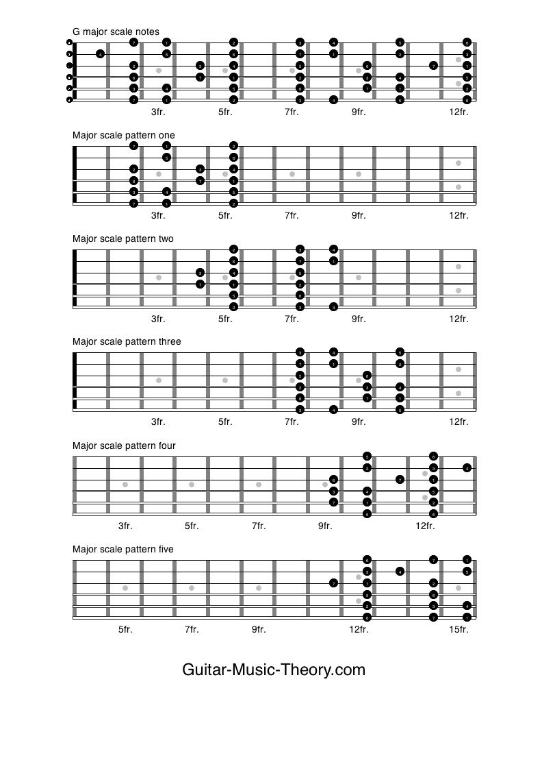 Guitar Major Scales